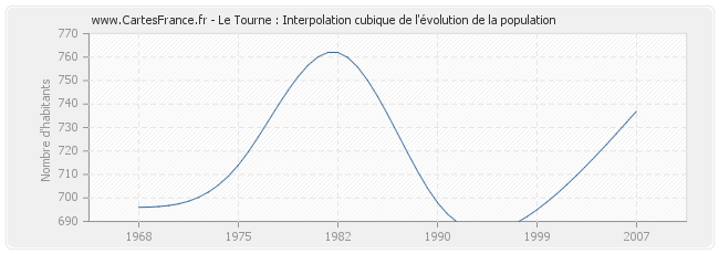 Le Tourne : Interpolation cubique de l'évolution de la population